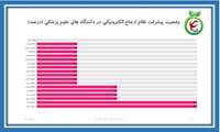 گیلان پیشرو در استقرار پرونده الکترونیک سلامت در کشور